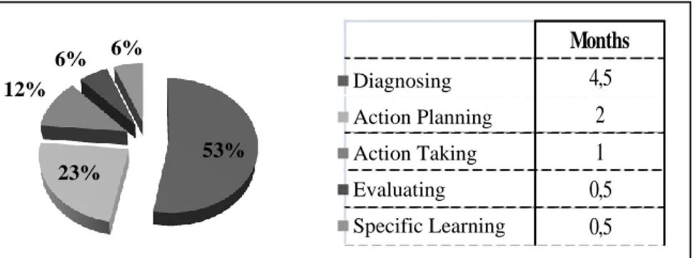 Figure 2 – Time invested in each action research phase Source: elaborated by the authors 