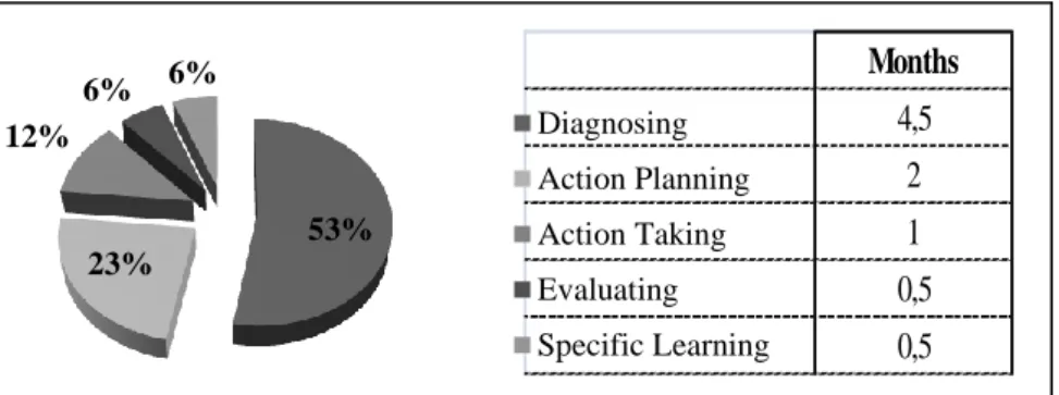 Figure 2 – Time invested in each action research phase Source: elaborated by the authors 