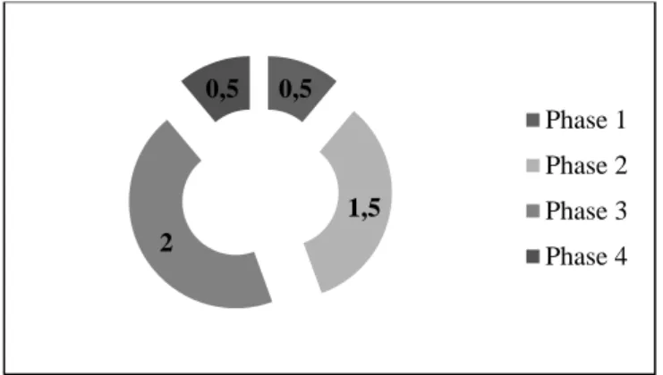 Figure 3 – Time invested in each phase of the Diagnosing phase   Source: elaborated by the authors 