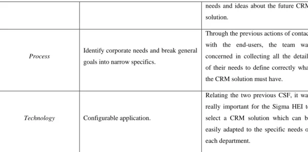 Table 5 – Most important CSF during the selection process 