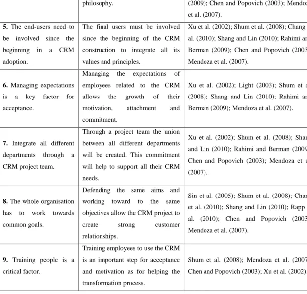 Table 1 – CRM CSF related to people 