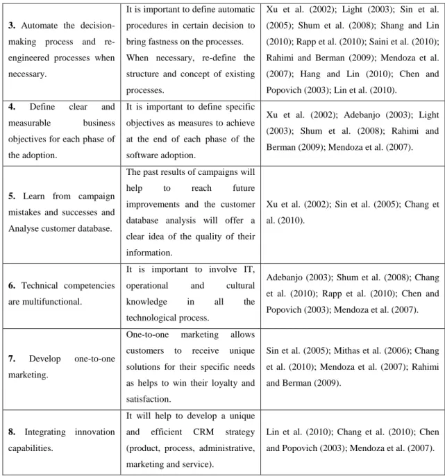 Table 2 – CRM CSF related to process 
