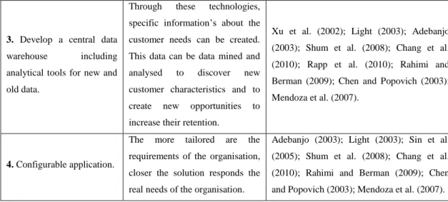 Table 3 – CRM CSF related to technology 