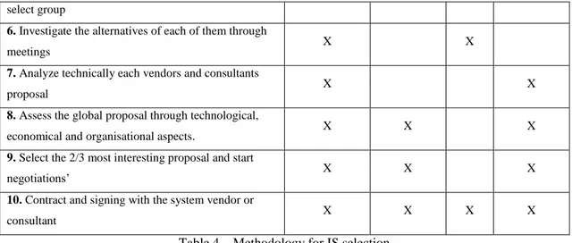 Table 4 – Methodology for IS selection 