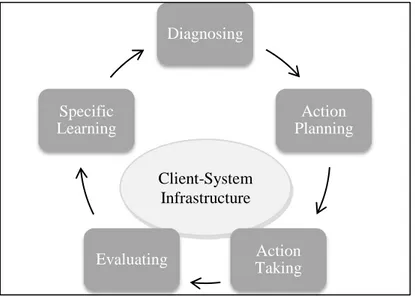 Figure 1 – Action Research cycle  Source: Baskerville (1999, p. 14) 