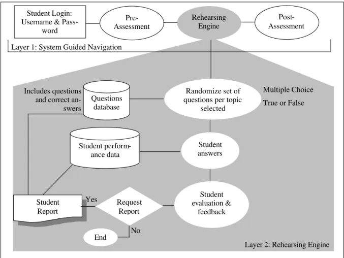 Figure 2: The Education Information System for Enhanced Learning, EISEL. 
