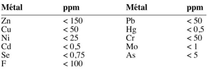 Tableau 4. Perméabilité à la vapeur d ʼ eau de quelques biopolymères — Water vapour permeability of biopolymers.