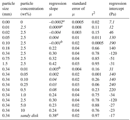 Table 1. Observed friction coefficients for each ice type (third column). Italicized friction coefficients indicate slopes that cannot be differentiated from zero at the 95% confidence interval