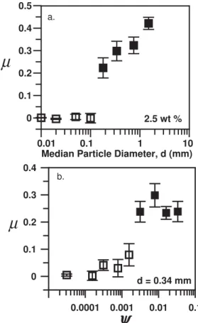 Fig. 4. Friction coefficient as a function of (a) particle diameter, and (b) particle concentration ψ 