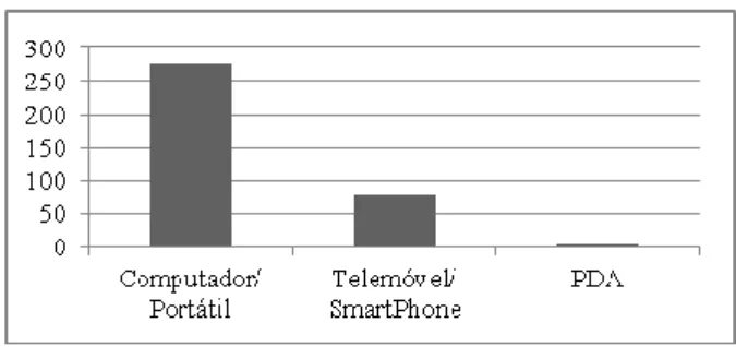 Tabela 3 – Número de alunos que  responderam que utilizam, ou não, cada 