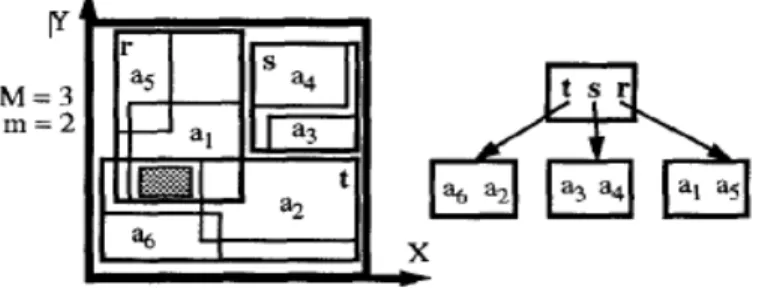 Figure 2: example of an R-tree 