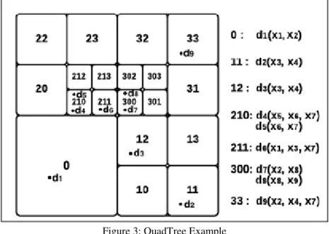 Figure 3: QuadTree Example 