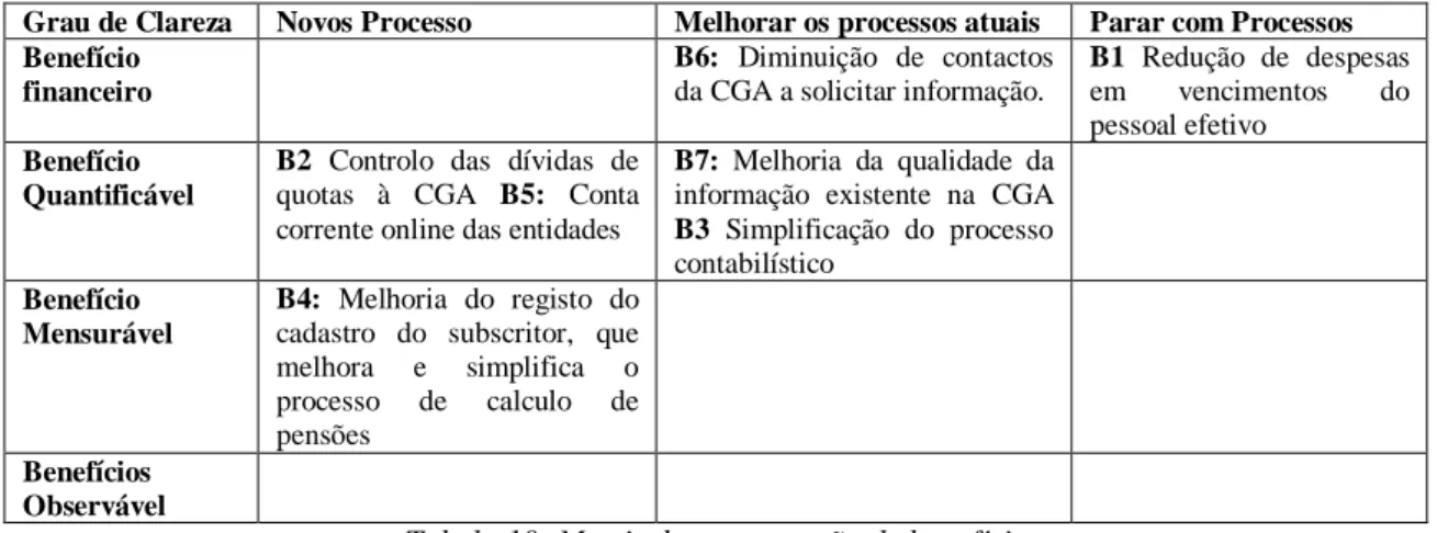 Tabela 10- Matriz de estruturação de benefícios 