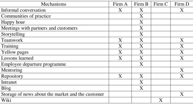 Table  8  presents  a  comparison  of  the  KM  mechanisms  adopted  by  the  four  firms  in  the  study  and  the  elements  they  relate  to