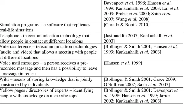 Table 2 - KM Technologies 