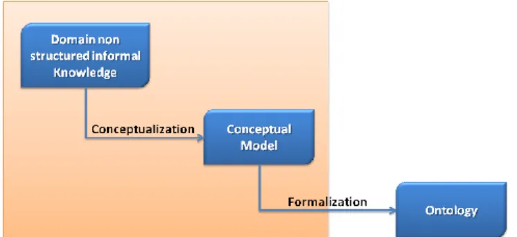 Figure 1 – Focus on building the conceptual model. (Source: [15])