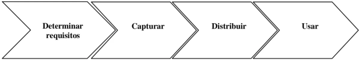 Figura 04 – O processo de gestão da informação  Fonte: Davenport (1997) 