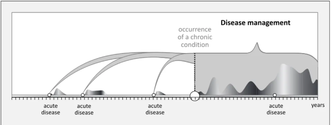 Fig. 5. Changing claim of disease management for resources 