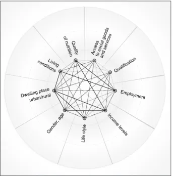 Fig. 1. The conncections among indirect risk factors. Any socioeconomic factor may be a cause or an effect