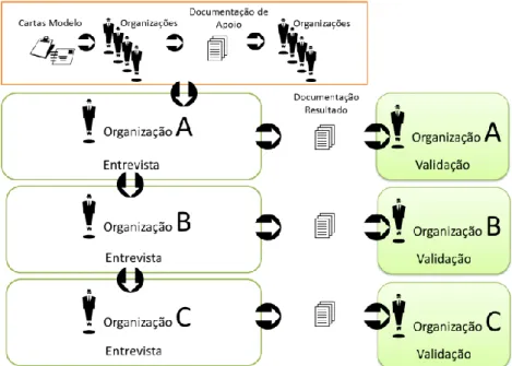 Figura 3 - Processo de trabalho com as Organizações. Estudo de Caso 