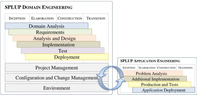 Figure 8 – SPLUP development model 