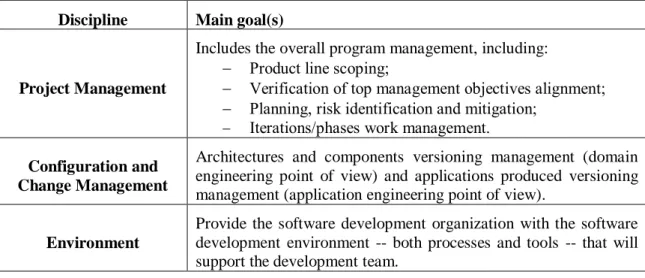 Table 2 - SPLUP Domain Engineering management disciplines 