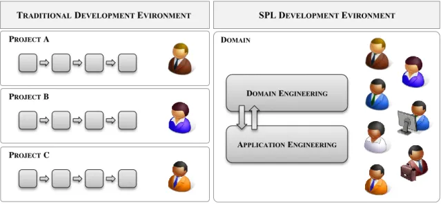 Figure 3 – Traditional vs SPL development environment 