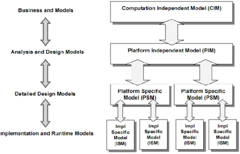 Figure 6 represents the types of models that MDA considers – CIM, PIM, PSM and ISM – and  the  correspondent  abstraction  layer  –  Business,  Analysis  and  Design,  Detailed  Design  and  Implementation  and  Runtime