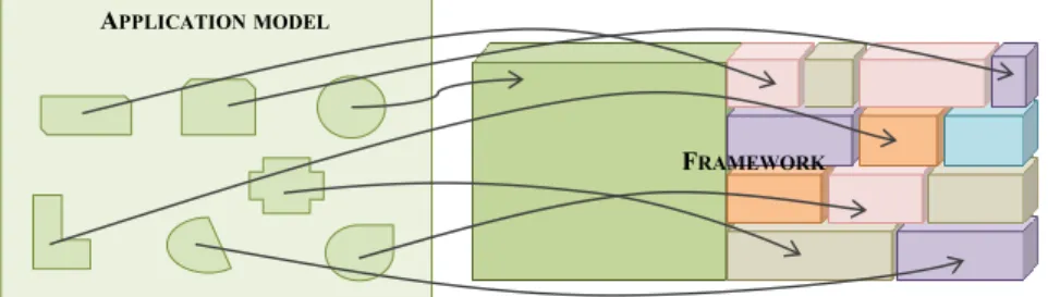 Figure 7 – Application model and product line framework 