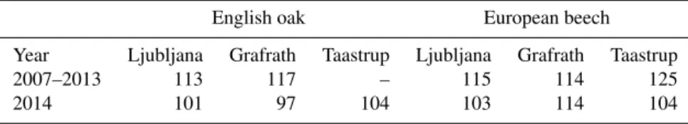 Table 2. The day of year (DOY) for leaf unfolding for English oak and European beech at sites Ljubljana, Grafrath and Taastrup, with both an average between 2007 and 2013 and the unfolding in 2014