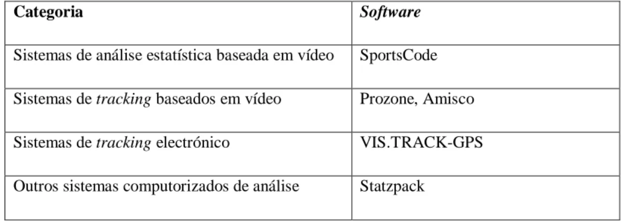 Tabela 1 – Vários sistemas de análise de jogo por categoria (Fonte: Autores do artigo) 