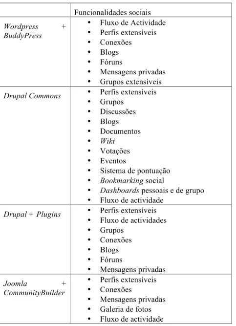 Tabela 3 – Lista das funcionalidades sociais existentes nas instalações com plugins (referidos em cima) 