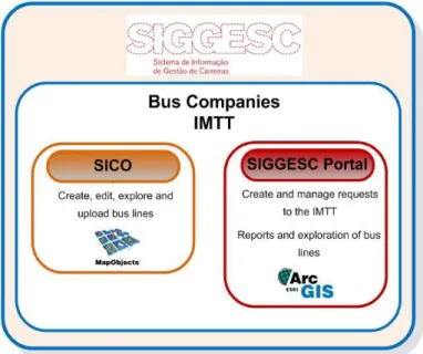 Figure 2 – SIGGESC application modules 