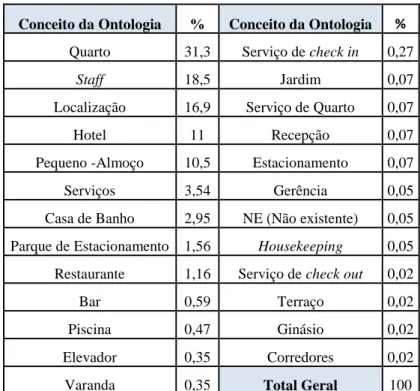 Tabela 1: Conceitos da Ontologia utilizados para classificar os comentários. 