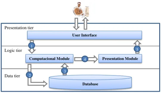 Figure 7 – COTS-3S architecture 
