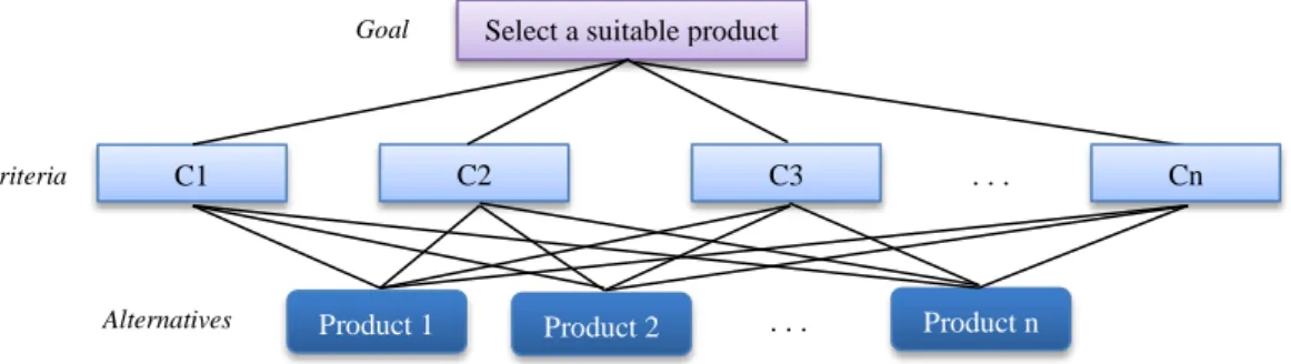 Figure 1 depicts one method used for COTS selection, namely the Analytic Hierarchy Process  (AHP) [Saaty 1990a]