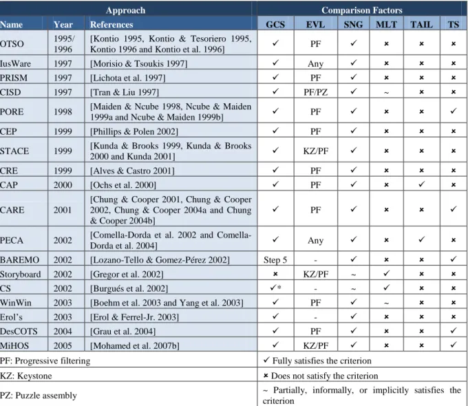 Table 1 – COTS selection approaches comparison [Mohamed et al. 2007a] 