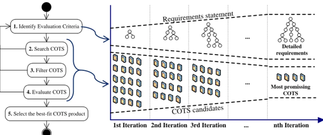 Figure 4 - An illustration of the different iterations during COTS selection process 