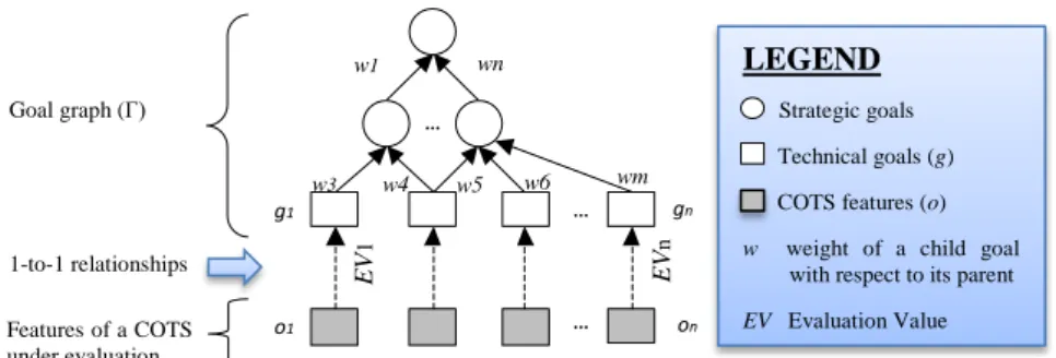 Figure 6 - Hierarchical definition for the evaluation criteria 