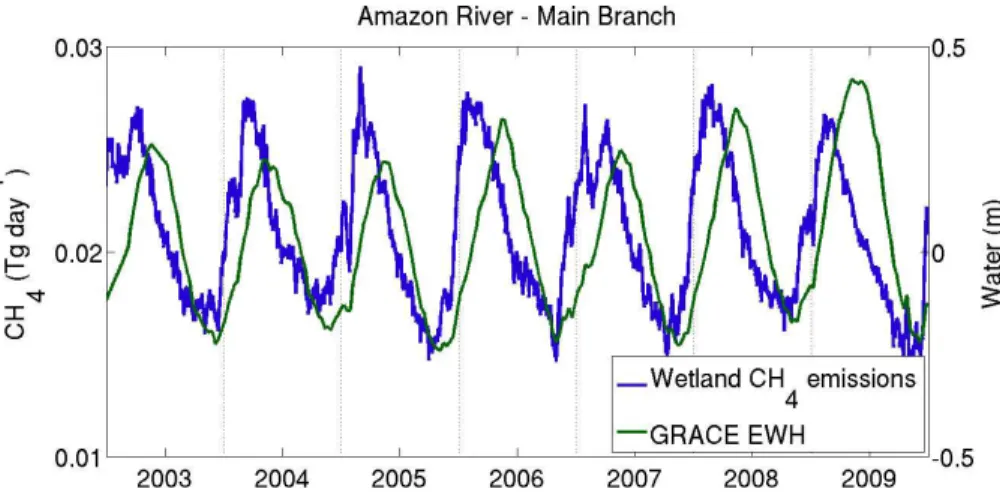 Fig. 3. Daily wetland CH 4 emissions for 2003–2009 (blue) and GRACE equivalent water height (green) over the central branch of the Amazon river (0 ◦ –6 ◦ S, 40 ◦ –80 ◦ W).