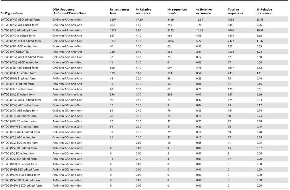 Table 1. Major mouse hypothalamic 5-HT 2C mRNA isoforms analysed using pyrosequencing
