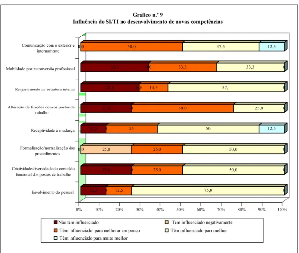 Gráfico n.º 9