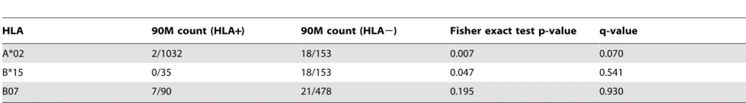Table 2. Significant mutation frequency differences in PR and RT between sequences with PR L90 and PR M90.