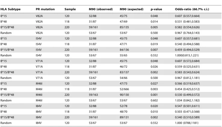 Table 5. Difference in NetMHCPan prediction scores between consensus PR peptides and residue substituted peptides.
