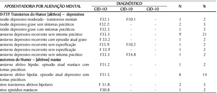 Tabela 1. Servidores Aposentados da UFRN por Transtornos do Humor – CID10-DSM-IIIR: 2000-2005