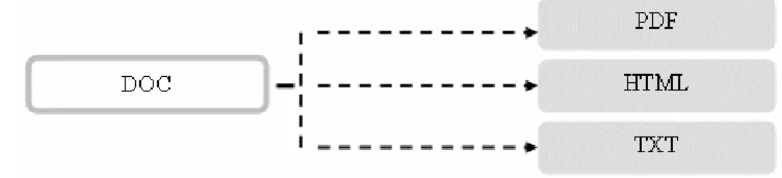 Figura 1 – Conversão de um documento em vários formatos 