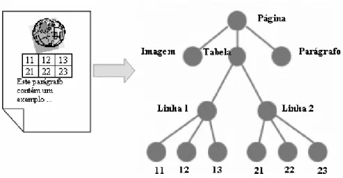 Figura 4 – Estrutura de conversão de uma página HTML mal estruturada para um deck WAP O conteúdo das páginas HTML pode ser estruturado segundo a tipologia de uma árvore, em que  cada nodo representa um elemento HTML como ilustra a figura 4