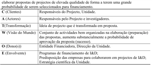 Tabela 1 - Definição de Raiz e CATWOE do Sistema de Elaboração da Proposta do Projecto 