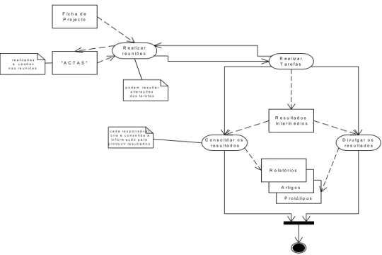 Figura 7 – Extracto do Diagrama de Actividades do Sistema de Desenvolvimento e Gestão do Projecto 