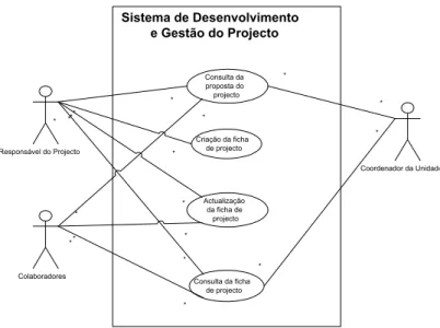 Figura 10 - Diagrama de “Use Cases” do Sistema de Desenvolvimento e Gestão do Projecto 